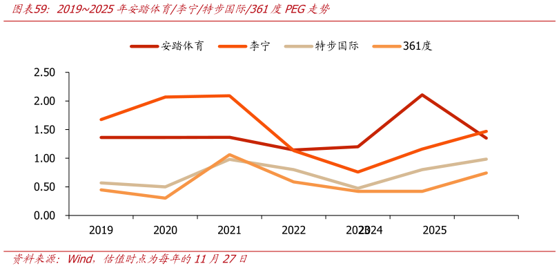 如何解释20192025年安踏体育李宁特步国际361度PEG走势