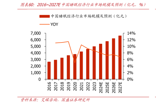 一起讨论下20162027E中国睡眠经济行业市场规模及预测（亿元，%）