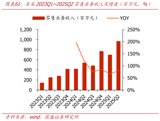 咨询下各位亚朵2023Q12025Q2零售业务收入及增速（百万元，%）