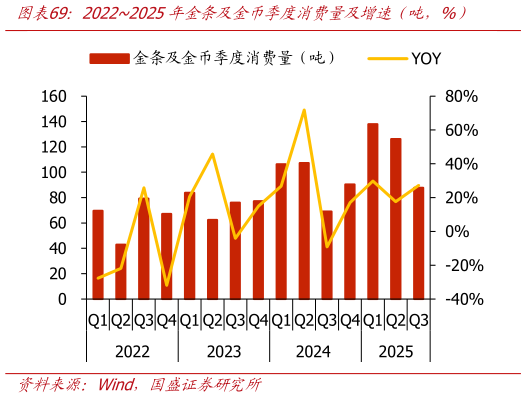 怎样理解20222025年金条及金币季度消费量及增速（吨，%）