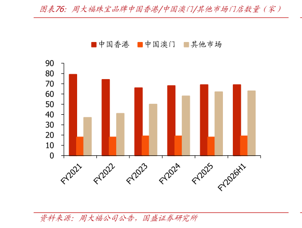 想问下各位网友周大福珠宝品牌中国香港中国澳门其他市场门店数量（家）