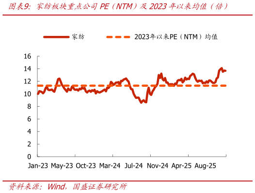 谁知道家纺板块重点公司PE（NTM）及2023年以来均值（倍）