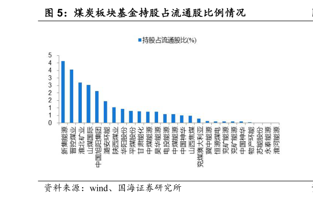 如何了解煤炭板块基金持股占流通股比例情况?