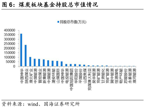 咨询下各位煤炭板块基金持股总市值情况?