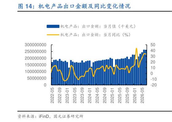 想关注一下机电产品出口金额及同比变化情况