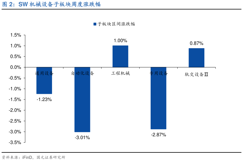 我想了解一下SW 机械设备子板块周度涨跌幅