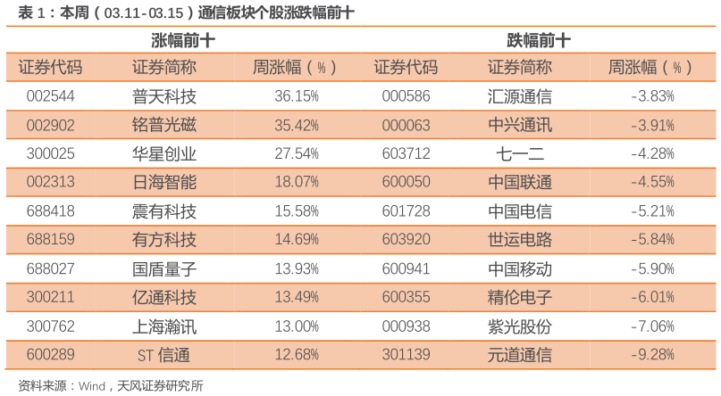如何看待本周（03.11-03.15）通信板块个股涨跌幅前十