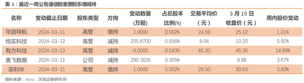 如何解释最近一周公告通信股重要股东增减持