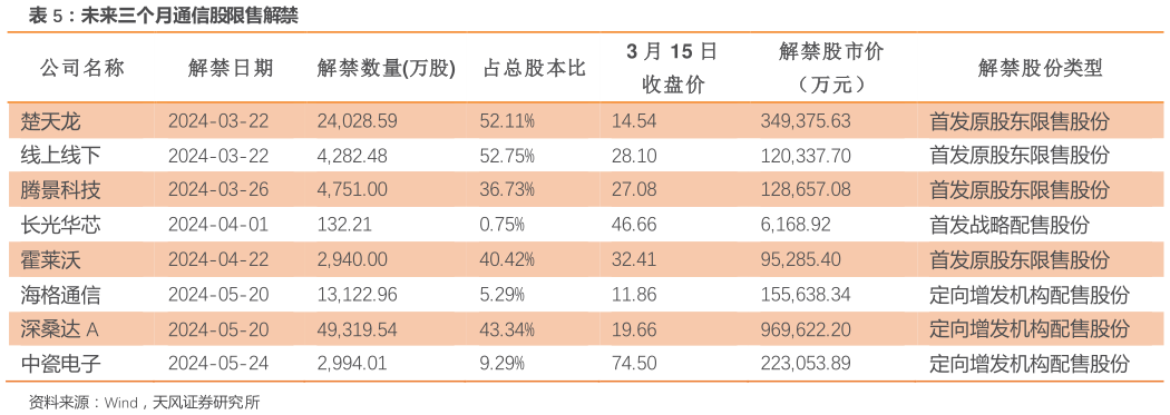 一起讨论下未来三个月通信股限售解禁