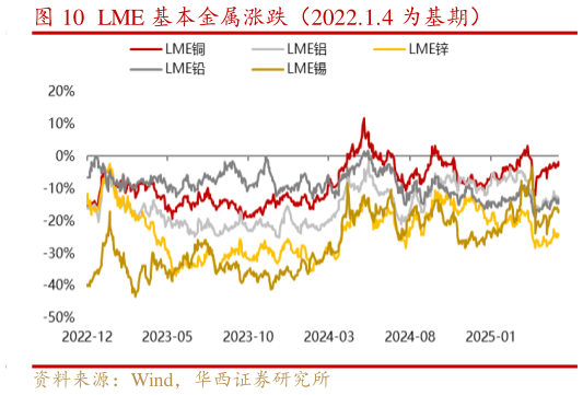 怎样理解LME 基本金属涨跌（2022.1.4 为基期）