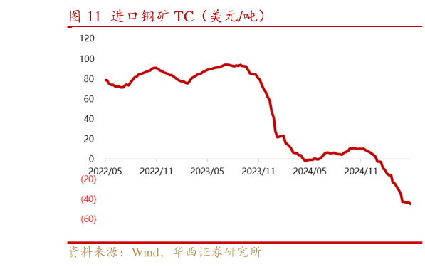 咨询下各位进口铜矿 TC（美元吨）