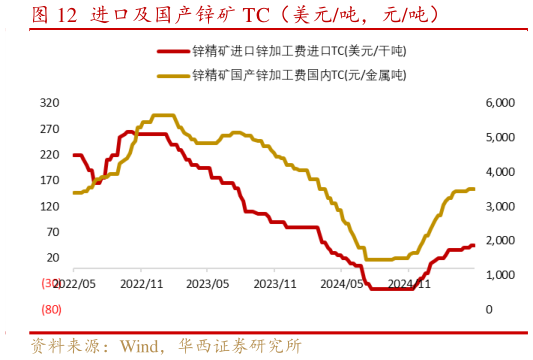各位网友请教一下进口及国产锌矿 TC（美元吨，元吨）