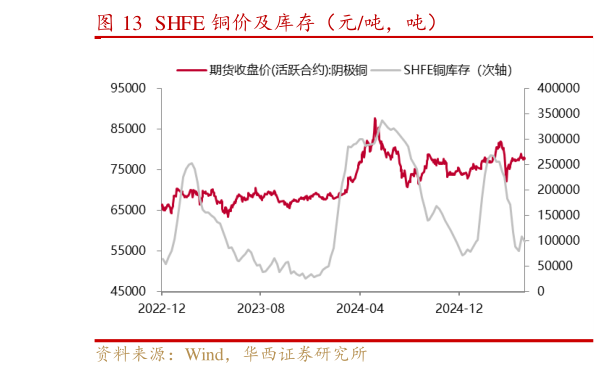 想关注一下SHFE 铜价及库存（元吨，吨）