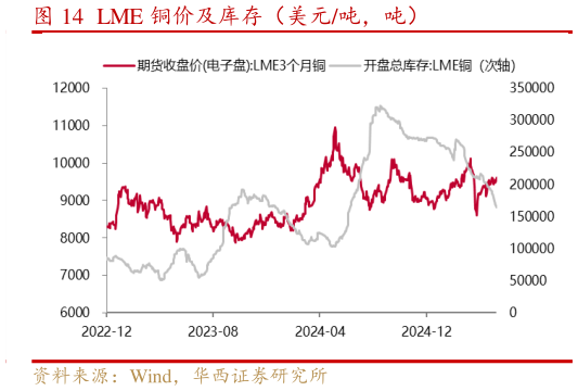 如何解释LME 铜价及库存（美元吨，吨）