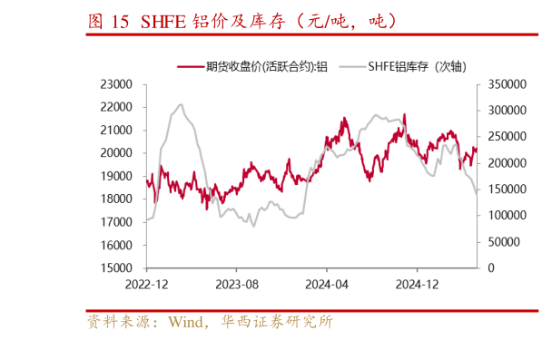 谁知道SHFE 铝价及库存（元吨，吨）