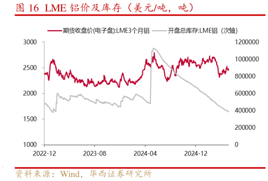 请问一下LME 铝价及库存（美元吨，吨）