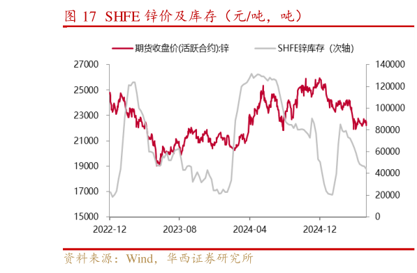 想关注一下SHFE 锌价及库存（元吨，吨）