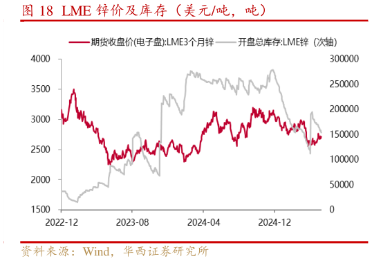 如何看待LME 锌价及库存（美元吨，吨）