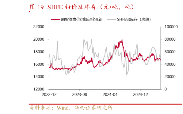 如何才能SHFE 铅价及库存（元吨，吨）
