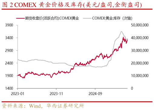 咨询下各位COMEX 黄金价格及库存美元盎司,金衡盎司