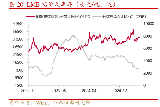 怎样理解LME 铅价及库存（美元吨，吨）