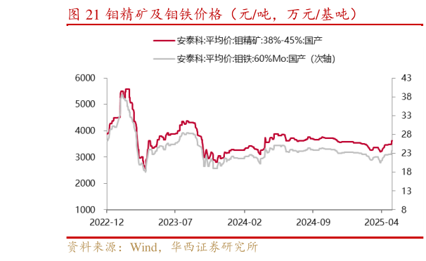 你知道钼精矿及钼铁价格（元吨，万元基吨）