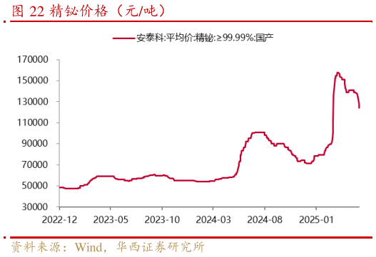 想关注一下精铋价格（元吨）