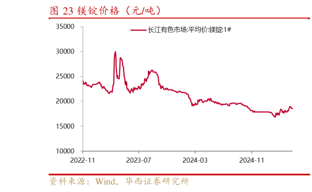 各位网友请教一下镁锭价格（元吨）