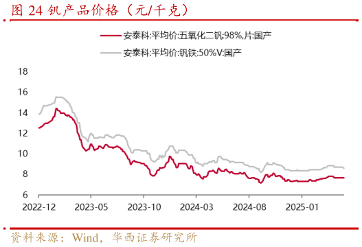 如何了解钒产品价格（元千克）