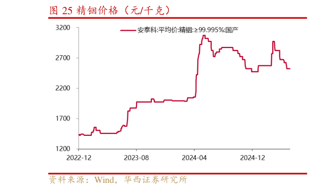 你知道精铟价格（元千克）
