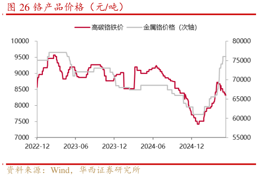 咨询下各位铬产品价格（元吨）