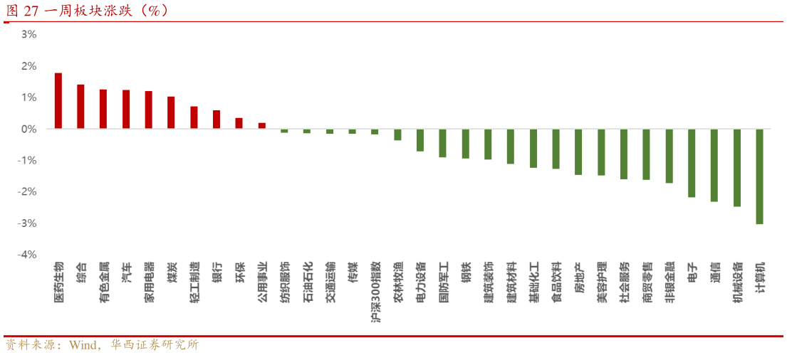 想关注一下一周板块涨跌（%）