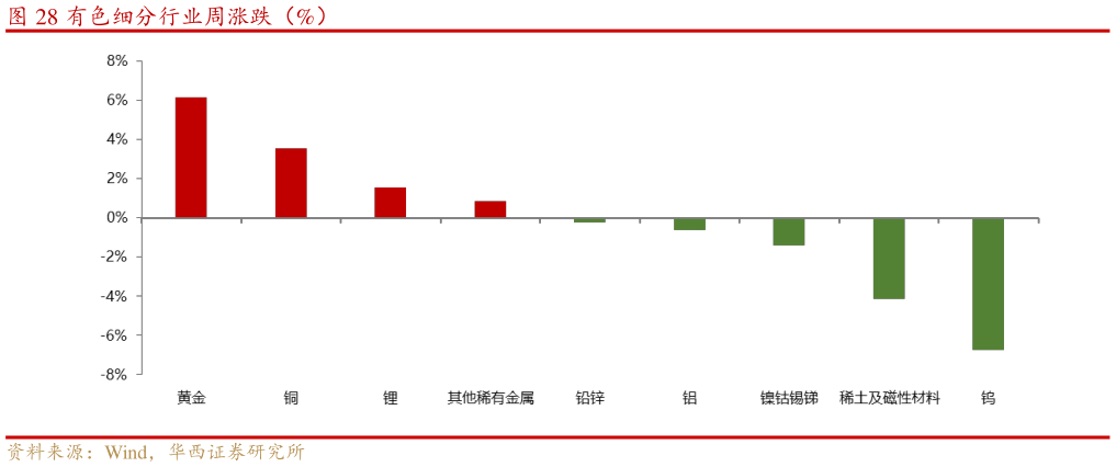 请问一下有色细分行业周涨跌（%）