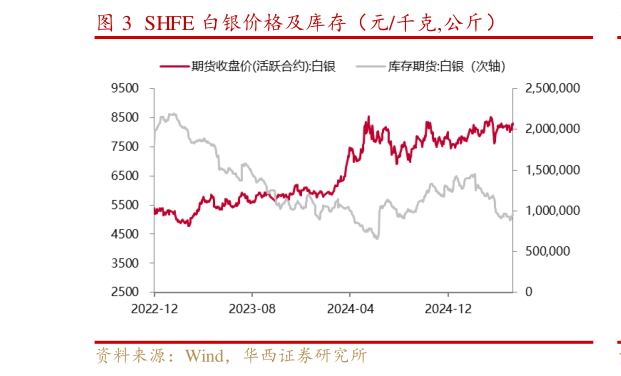 如何解释SHFE 白银价格及库存（元千克,公斤）