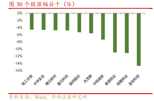 想问下各位网友个股涨幅后十（%）
