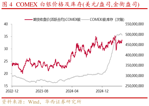 如何才能COMEX 白银价格及库存美元盎司,金衡盎司