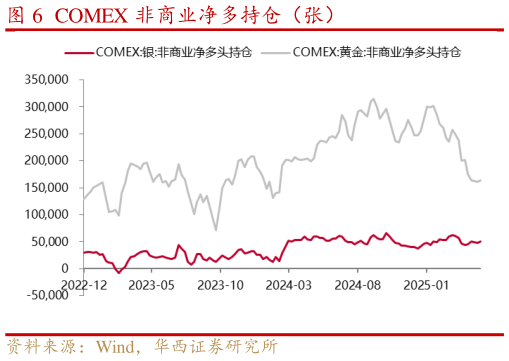 咨询大家COMEX 非商业净多持仓（张）