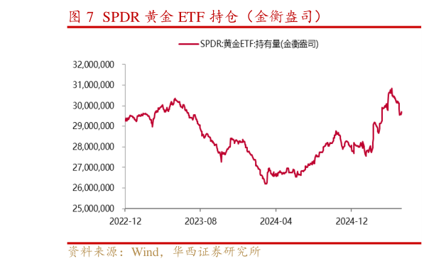 各位网友请教一下SPDR 黄金 ETF 持仓（金衡盎司）