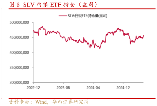 咨询下各位SLV 白银 ETF 持仓（盎司）