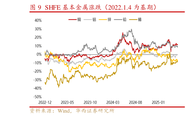咨询下各位SHFE 基本金属涨跌（2022.1.4 为基期）