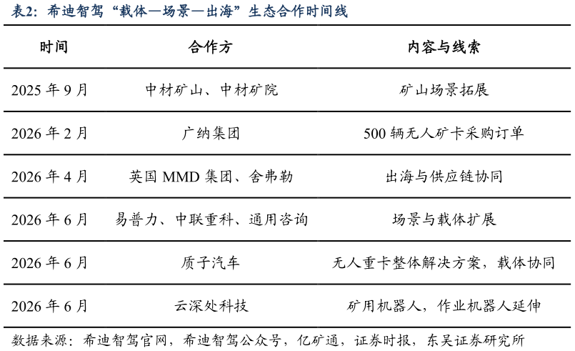 如何才能希迪智驾“载体场景出海”生态合作时间线