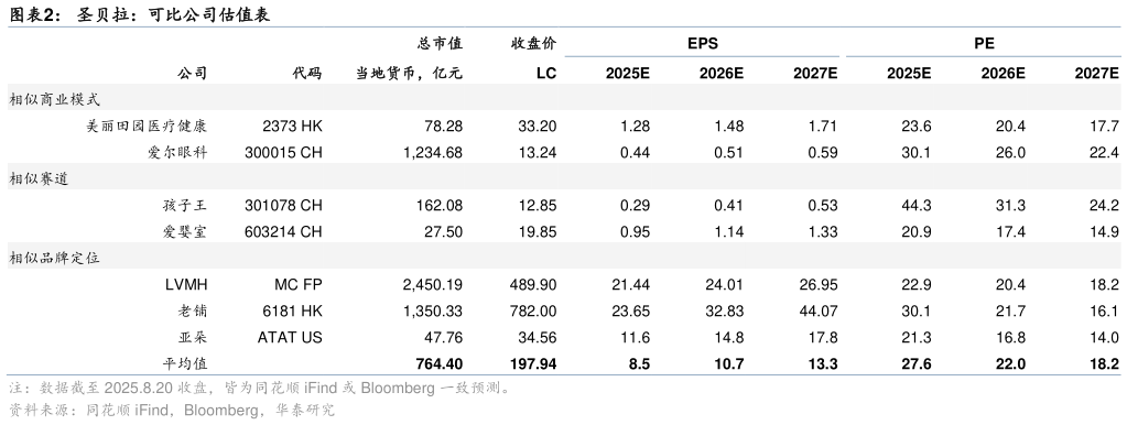 请问一下圣贝拉：可比公司估值表