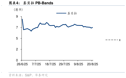 如何才能圣贝拉 PB-Bands