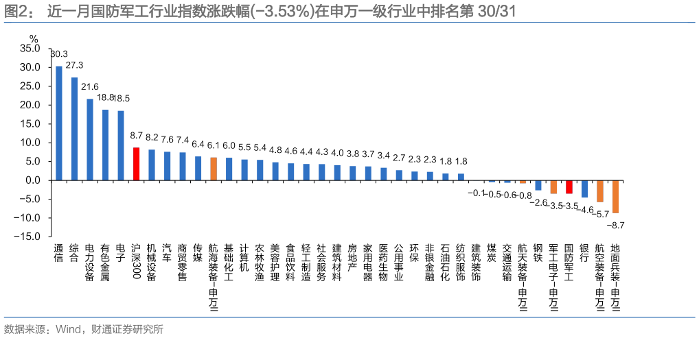 如何了解近一月国防军工行业指数涨跌幅-3.53%在申万一级行业中排名第 3031
