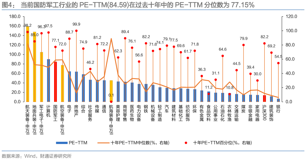 如何了解当前国防军工行业的 PE-TTM84.59在过去十年中的 PE-TTM 分位数为 77.15%
