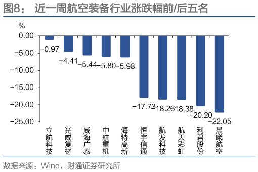 如何了解近一周航空装备行业涨跌幅前后五名