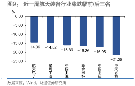 咨询大家近一周航天装备行业涨跌幅前后三名
