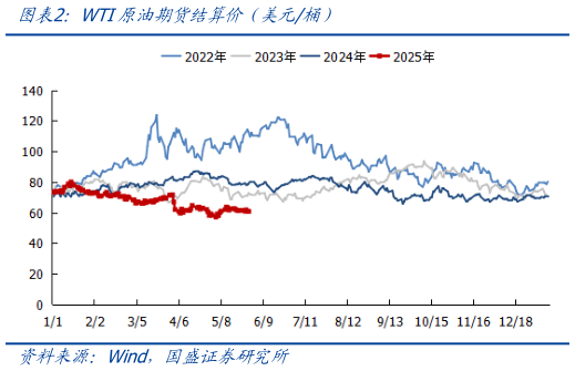 我想了解一下WTI原油期货结算价(美元桶)?