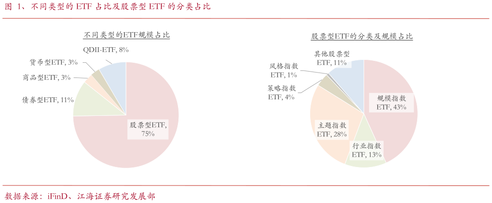 如何才能、不同类型的 ETF 占比及股票型 ETF 的分类占比