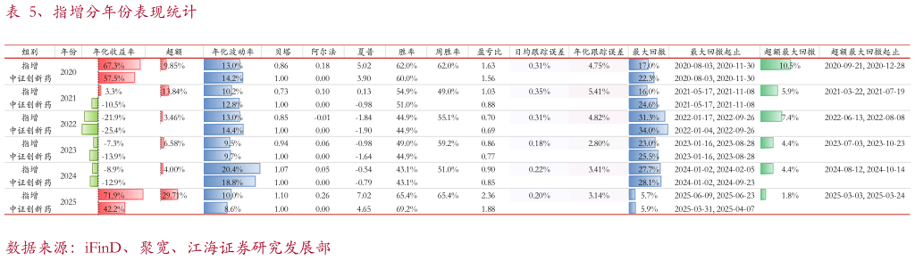 想问下各位网友、指增分年份表现统计